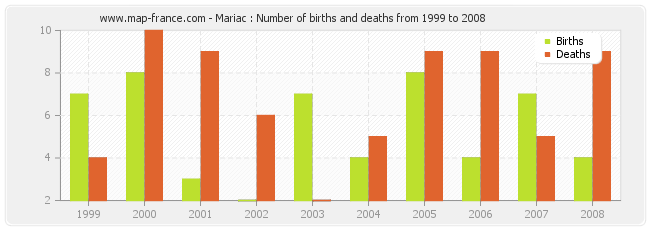 Mariac : Number of births and deaths from 1999 to 2008
