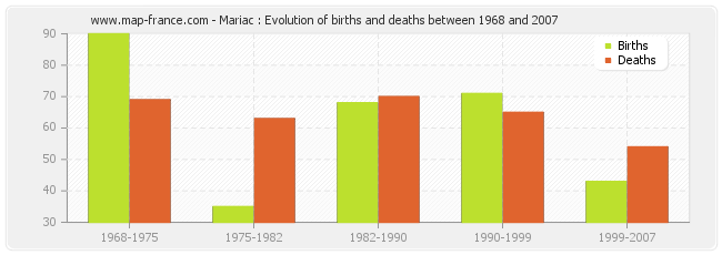 Mariac : Evolution of births and deaths between 1968 and 2007