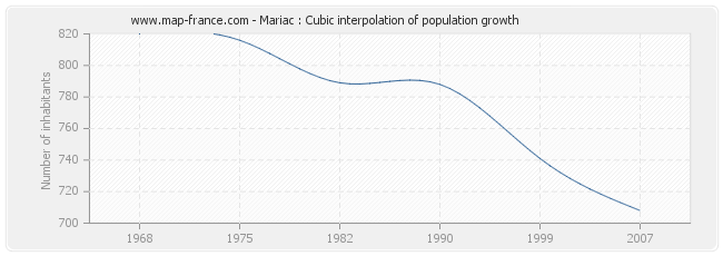 Mariac : Cubic interpolation of population growth