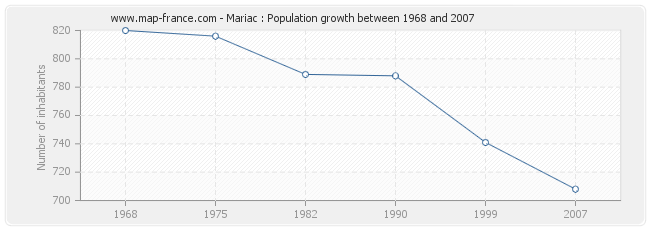 Population Mariac