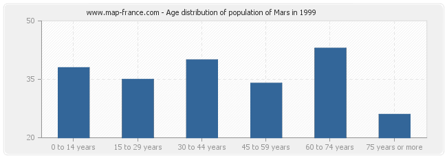 Age distribution of population of Mars in 1999