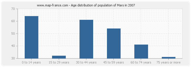 Age distribution of population of Mars in 2007