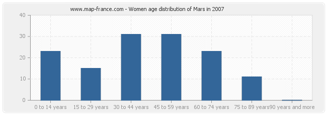 Women age distribution of Mars in 2007