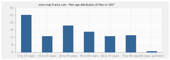 Men age distribution of Mars in 2007