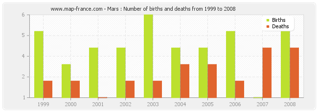 Mars : Number of births and deaths from 1999 to 2008