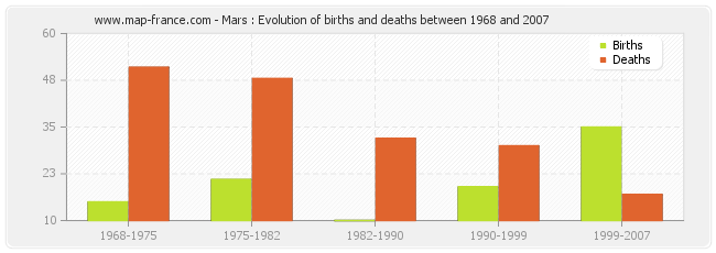 Mars : Evolution of births and deaths between 1968 and 2007