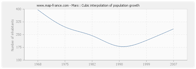 Mars : Cubic interpolation of population growth