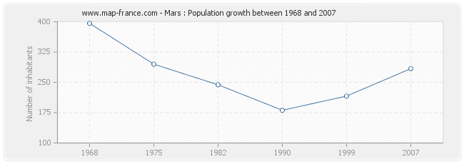 Population Mars