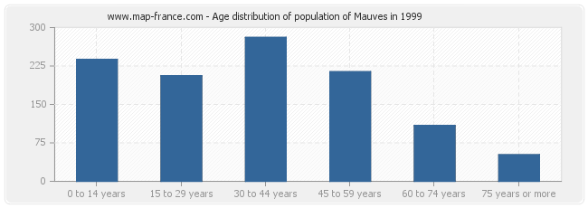 Age distribution of population of Mauves in 1999