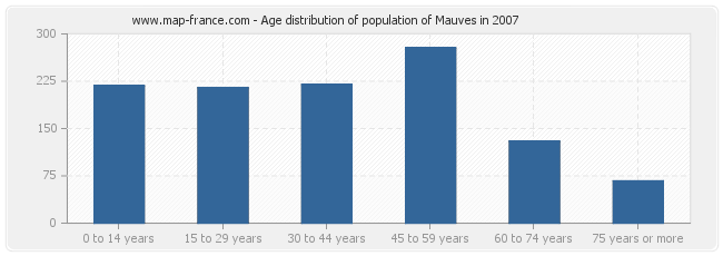 Age distribution of population of Mauves in 2007