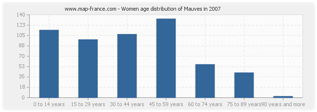 Women age distribution of Mauves in 2007