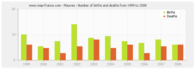 Mauves : Number of births and deaths from 1999 to 2008