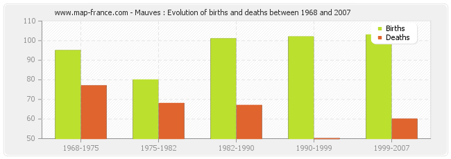 Mauves : Evolution of births and deaths between 1968 and 2007