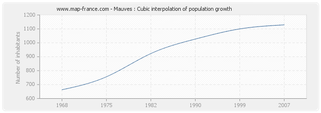 Mauves : Cubic interpolation of population growth