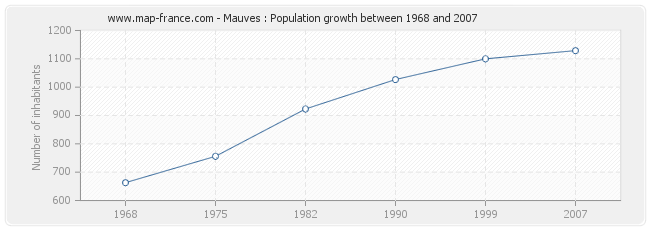 Population Mauves