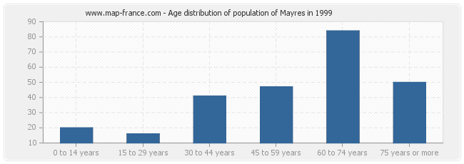 Age distribution of population of Mayres in 1999