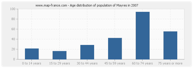 Age distribution of population of Mayres in 2007