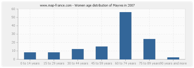 Women age distribution of Mayres in 2007