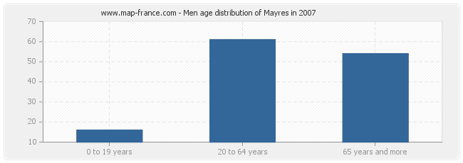 Men age distribution of Mayres in 2007