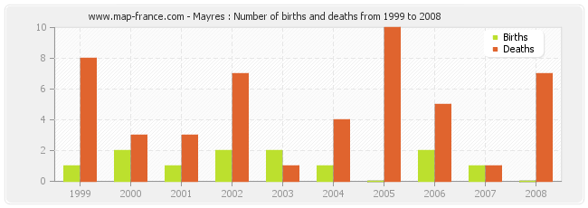 Mayres : Number of births and deaths from 1999 to 2008