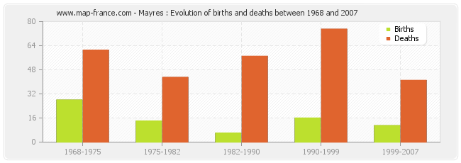 Mayres : Evolution of births and deaths between 1968 and 2007