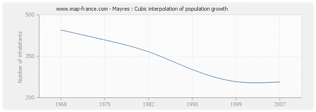 Mayres : Cubic interpolation of population growth