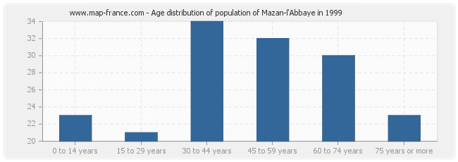Age distribution of population of Mazan-l'Abbaye in 1999