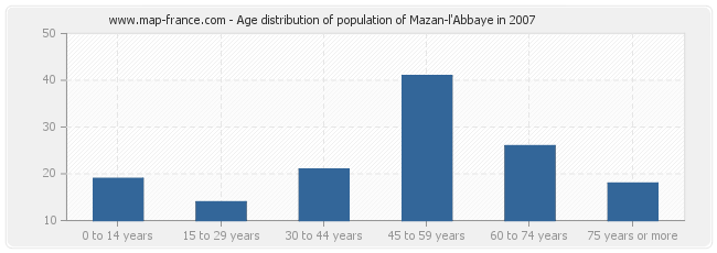 Age distribution of population of Mazan-l'Abbaye in 2007