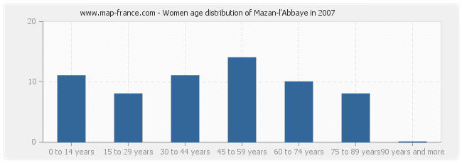 Women age distribution of Mazan-l'Abbaye in 2007