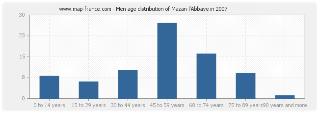 Men age distribution of Mazan-l'Abbaye in 2007