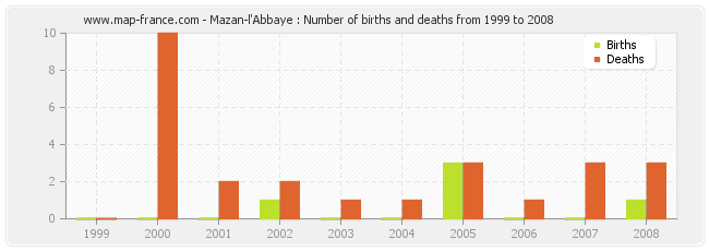 Mazan-l'Abbaye : Number of births and deaths from 1999 to 2008