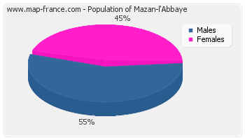 Sex distribution of population of Mazan-l'Abbaye in 2007