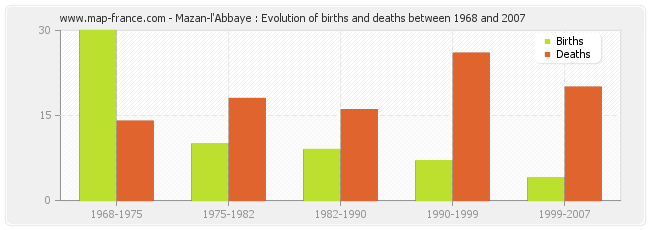 Mazan-l'Abbaye : Evolution of births and deaths between 1968 and 2007