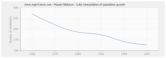 Mazan-l'Abbaye : Cubic interpolation of population growth