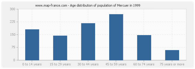Age distribution of population of Mercuer in 1999
