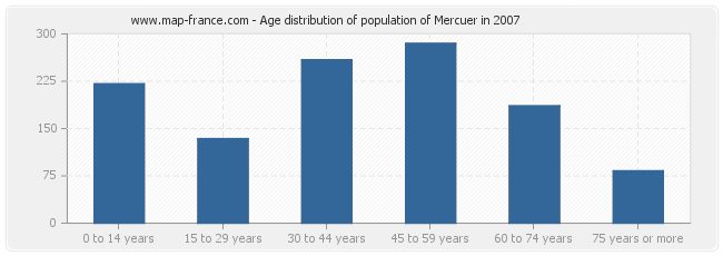 Age distribution of population of Mercuer in 2007