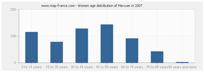 Women age distribution of Mercuer in 2007