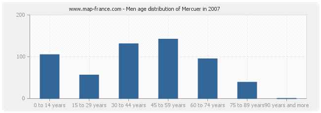 Men age distribution of Mercuer in 2007