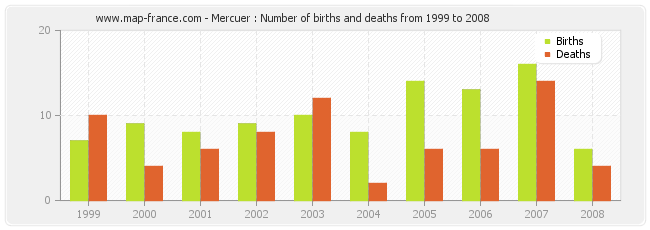 Mercuer : Number of births and deaths from 1999 to 2008