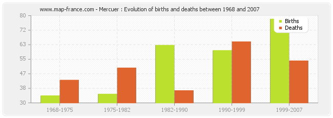 Mercuer : Evolution of births and deaths between 1968 and 2007
