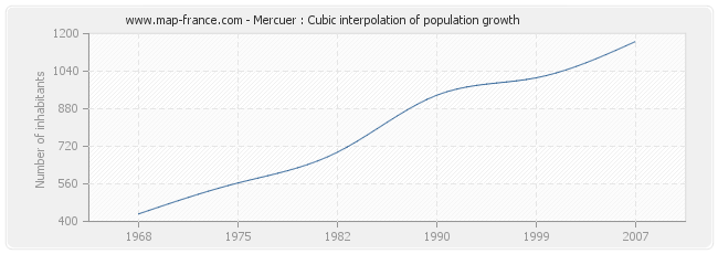 Mercuer : Cubic interpolation of population growth