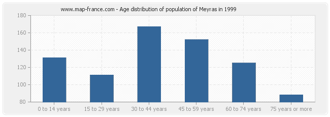 Age distribution of population of Meyras in 1999