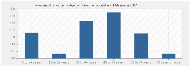 Age distribution of population of Meyras in 2007