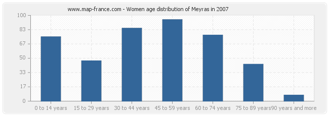 Women age distribution of Meyras in 2007