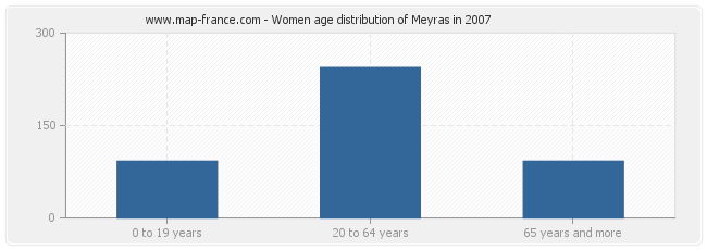 Women age distribution of Meyras in 2007