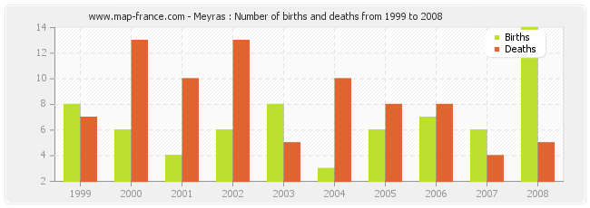 Meyras : Number of births and deaths from 1999 to 2008