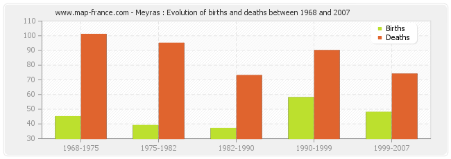 Meyras : Evolution of births and deaths between 1968 and 2007