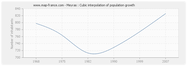 Meyras : Cubic interpolation of population growth