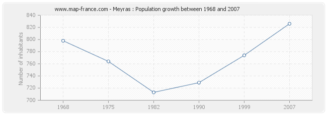 Population Meyras