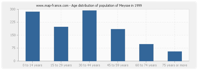 Age distribution of population of Meysse in 1999